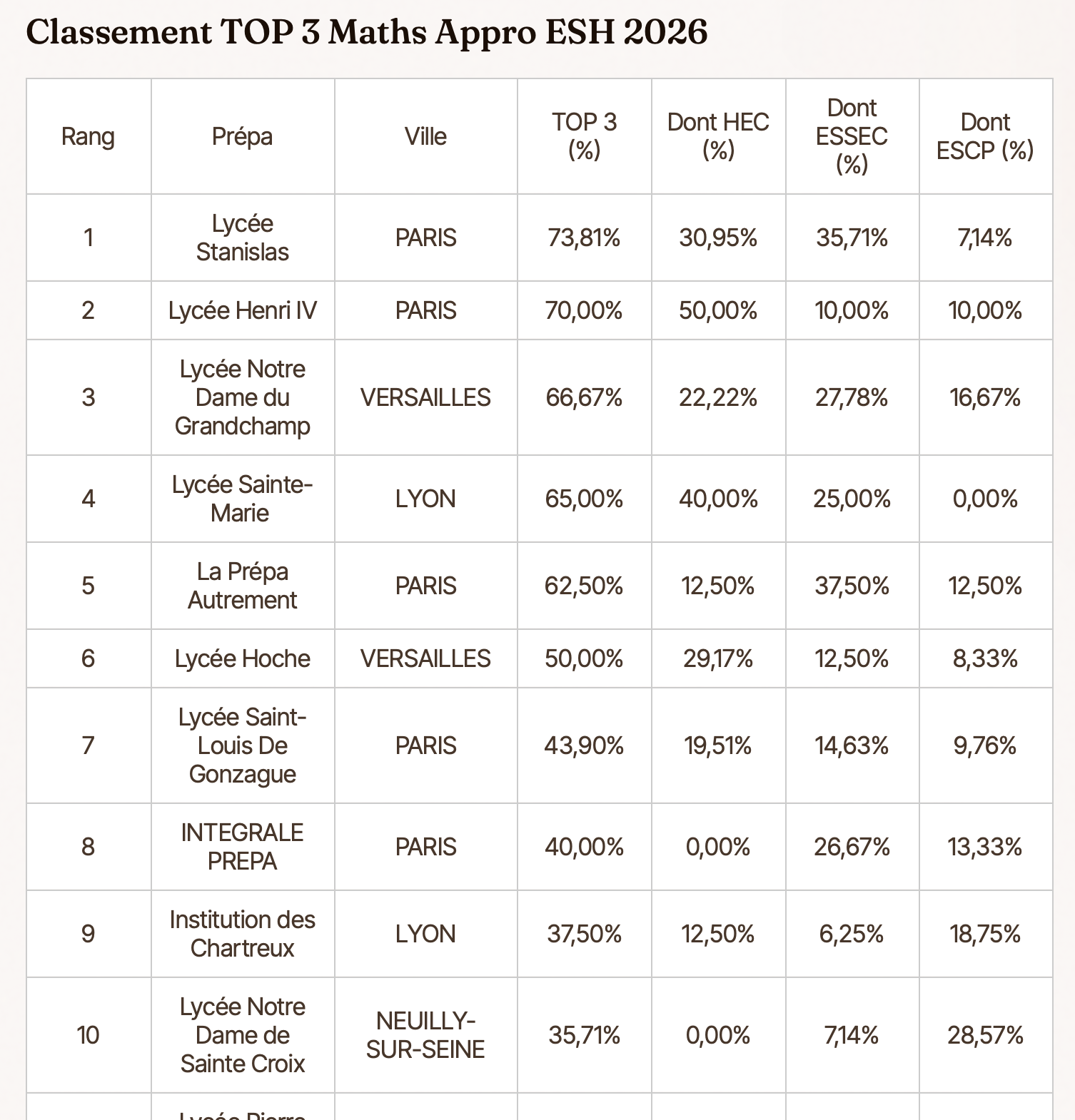 Classement Prépa ECG 2026 — Top 3 Maths Appro ESH
